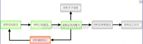 贵州省工商局 贵州省工商网上年检