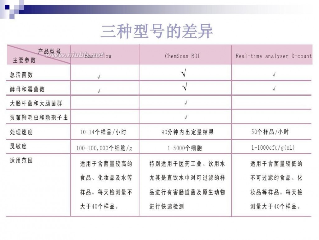 微生物快速检测 微生物快速检测方法