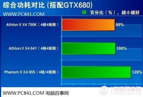 amd处理器 AMD四核CPU哪个好 AMD641/750k/955四核处理器对比