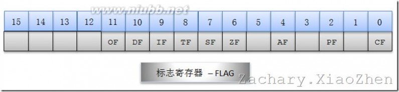 数据寄存器 80X86寄存器详解