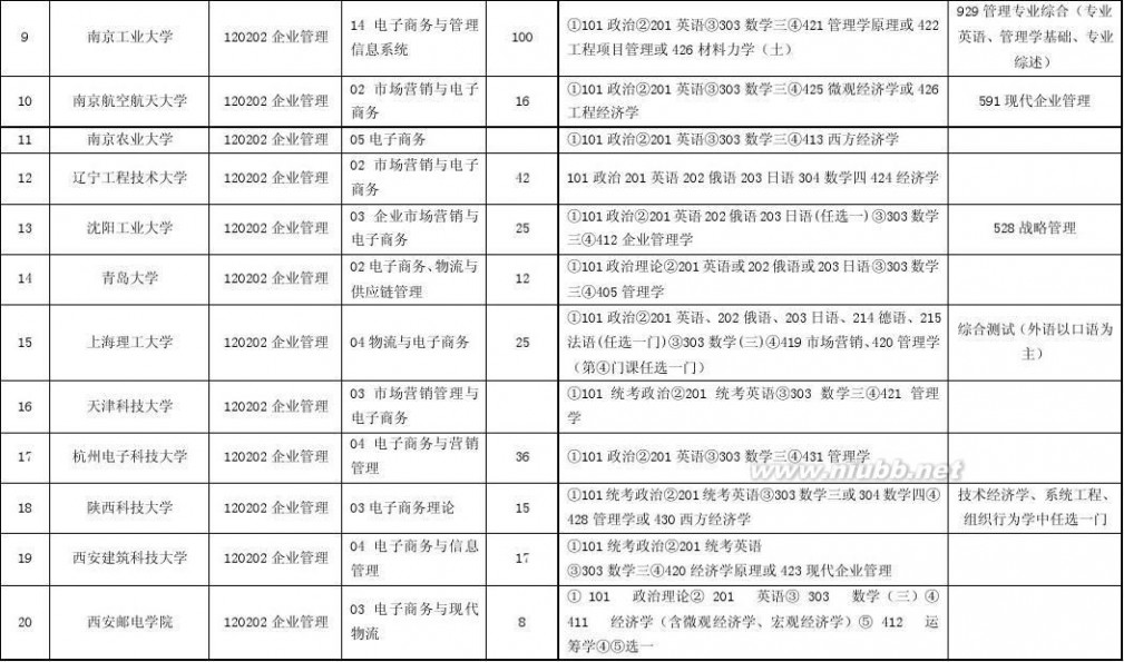 电子商务考研 电子商务专业考研院校列表