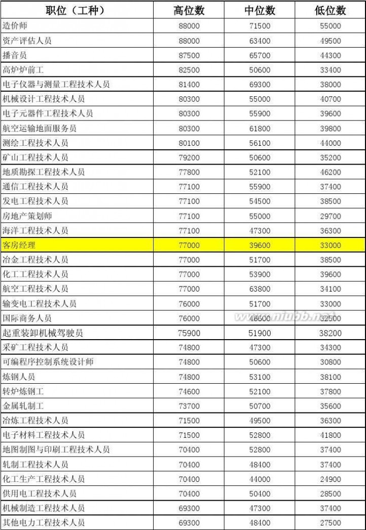 工资指导价 2014年工资指导价