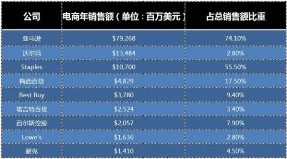 国内互联网只有京东跻身财富500强，来看看那些上榜巨头的电商布局