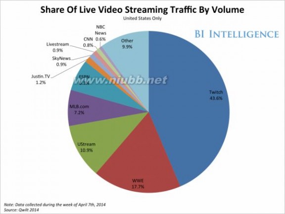 9个数据告诉你亚马逊为什么收购Twitch_twitch