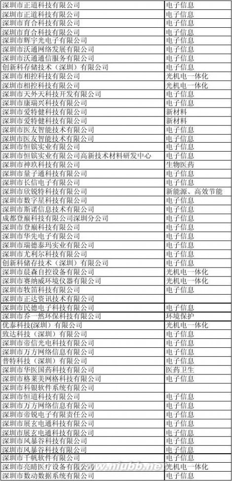 深圳科技园 深圳科技园企业名单