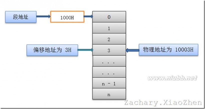 数据寄存器 80X86寄存器详解