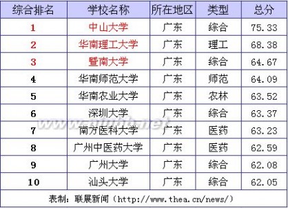 2014年中国广东省大学排名 综合指数前十名_联展新闻 广州高校排名