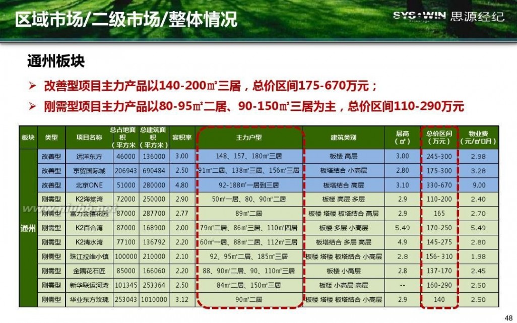 米拉village 首开通州宋庄项目产品方向性建议报告20110914