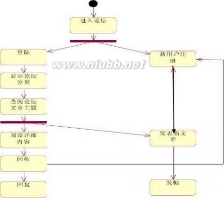 建模论坛 BBS论坛系统 UML建模