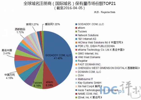 （图1）全球域名注册商（国际域名）保有量市场份额TOP21
