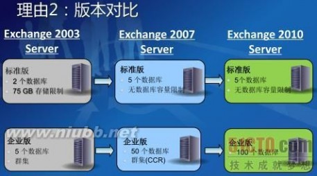 51CTO技术沙龙第16期：Exchange Server迁移经验谈_51cto技术论坛