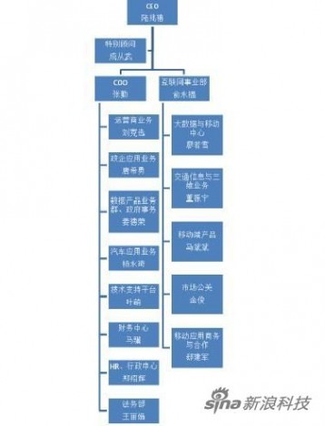 高德最新组织架构图