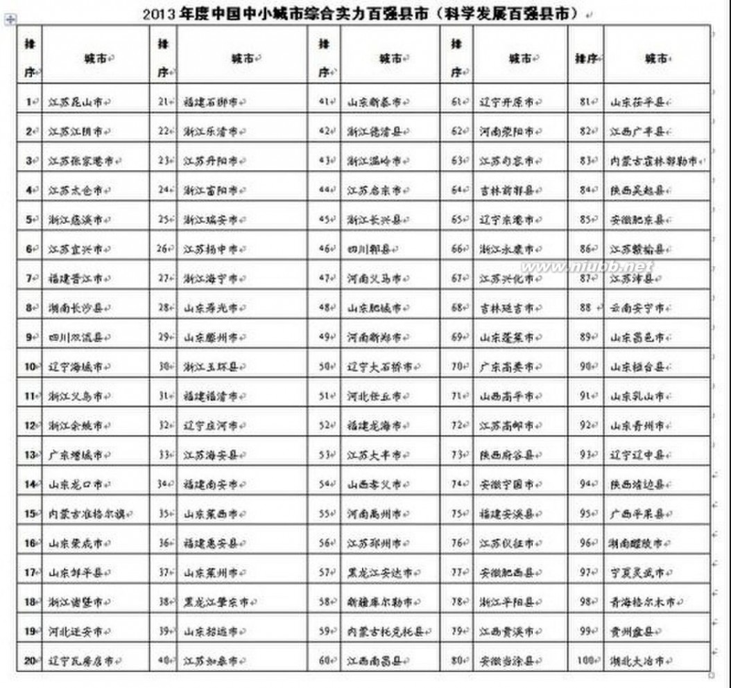 中国百强县排名2013 2013年全国百强县排名出炉
