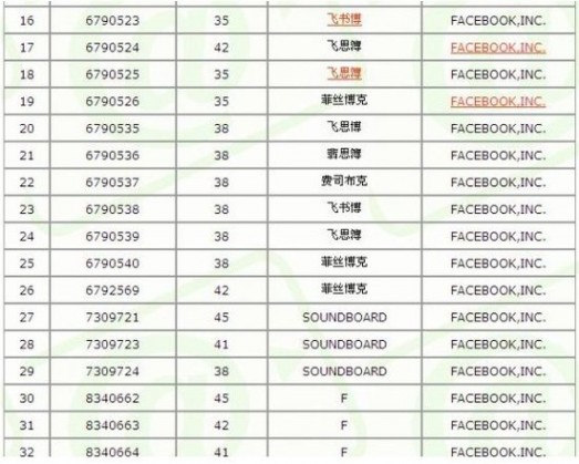 Facebook已在大陆注册数十项商标 保护中文名