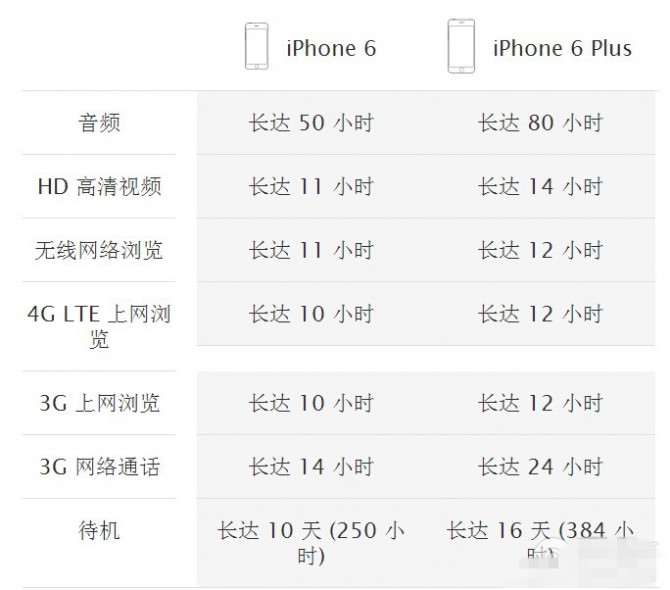 iphone6配置 iPhone6 plus与iPhone6哪个更好 iPhone6 plus与iPhone6详细配置对比汇总
