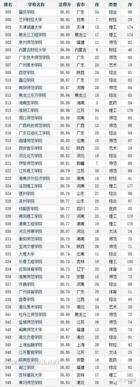 湖南高校排名 2016-2017中国本科院校竞争力总排行榜800强（湖南31所上榜）