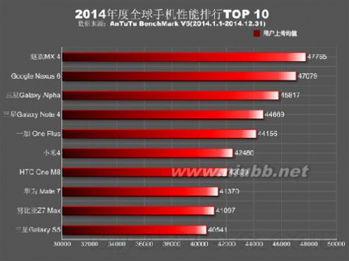 智能机跑分排行榜 2014年全球智能手机跑分排行榜Top10