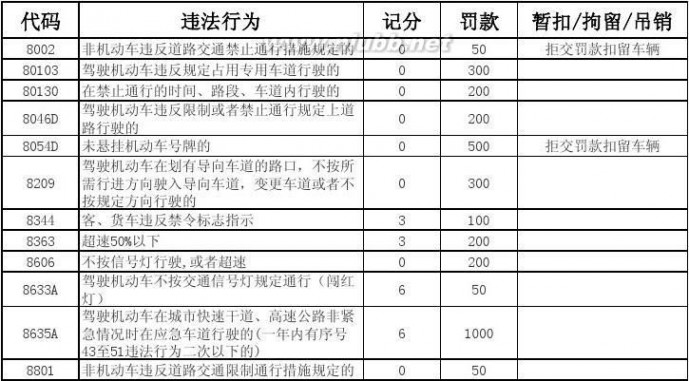 1039违章代码 全国交通违法代码表