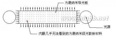 纳米导光板 上海方晟纳米导光板说明书--11年版