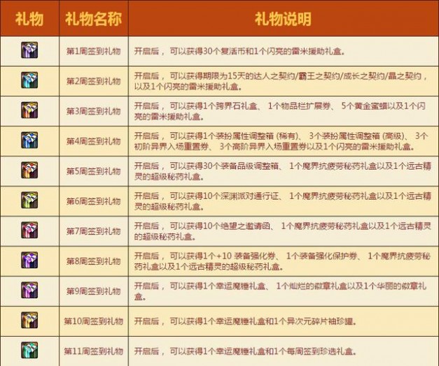 DNF奔跑活动第11周签到礼物奖励绑定情况及注意事项