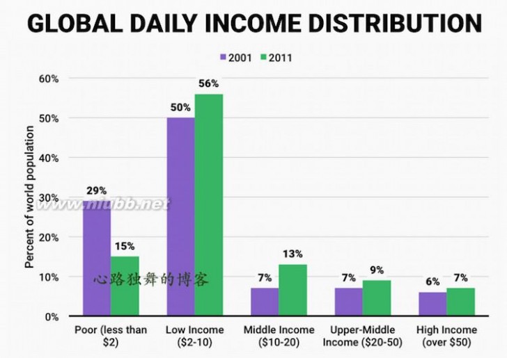 看你的收入落在世界的哪个阶层？