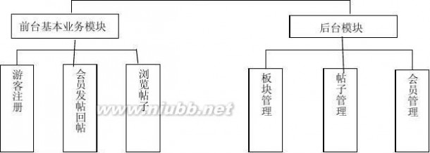 建模论坛 BBS论坛系统 UML建模