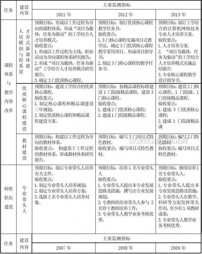 网络技术群 计算机网络技术及专业群建设方案