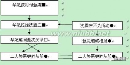 甄嬛传梗概 序列结构图告诉你《甄嬛传》是如何设计剧情的