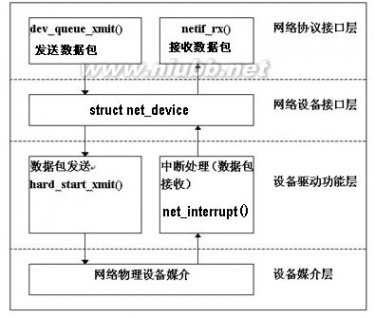 嵌入式linux驱动程序设计从入门到精通 《ARM嵌入式Linux系统开发从入门到精通》【一个工程师写的】