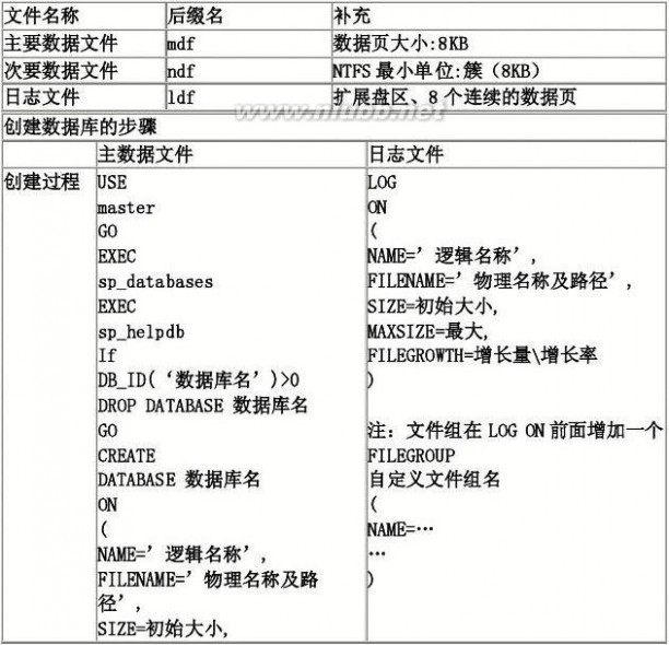 sql语言编程学习 SQL高级编程-复习整理