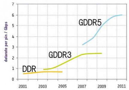 gddr5 拒绝显存瓶颈 解读GDDR5显存技术