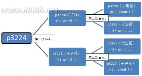 fork函数 Linux中fork（）函数详解
