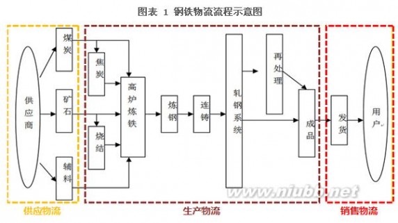 钢铁物流 2015年中国钢铁物流行业发展现状及前景分析