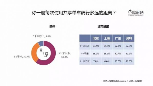 企鹅智酷发布共享单车数据报告：解读摩拜ofo们的用户与未来