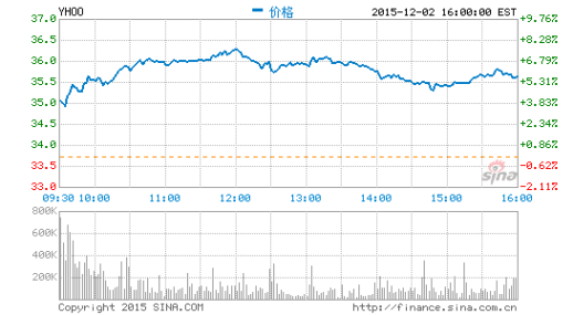 传雅虎将出售互联网业务 股价周三大涨近6%