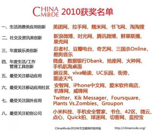 2010年ChinaMode中文互联网开放式评选