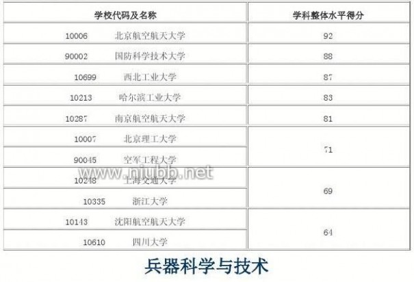 2012年学科评估结果 2012年全国高校学科评估结果(完整版)