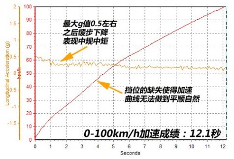 制动很出色 测试东风标致408 2.0自动版 61阅读