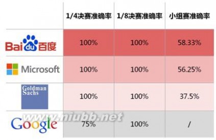 百度预测世界杯 百度预测世界杯准确率最高：将提供更多实用预测服务