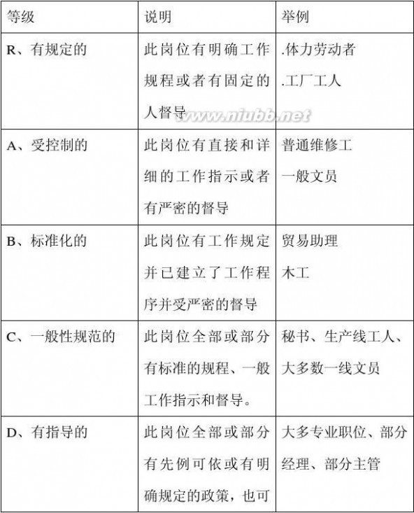 海氏工作评价系统 【方法】海氏工作评价系统-详细定义-P12