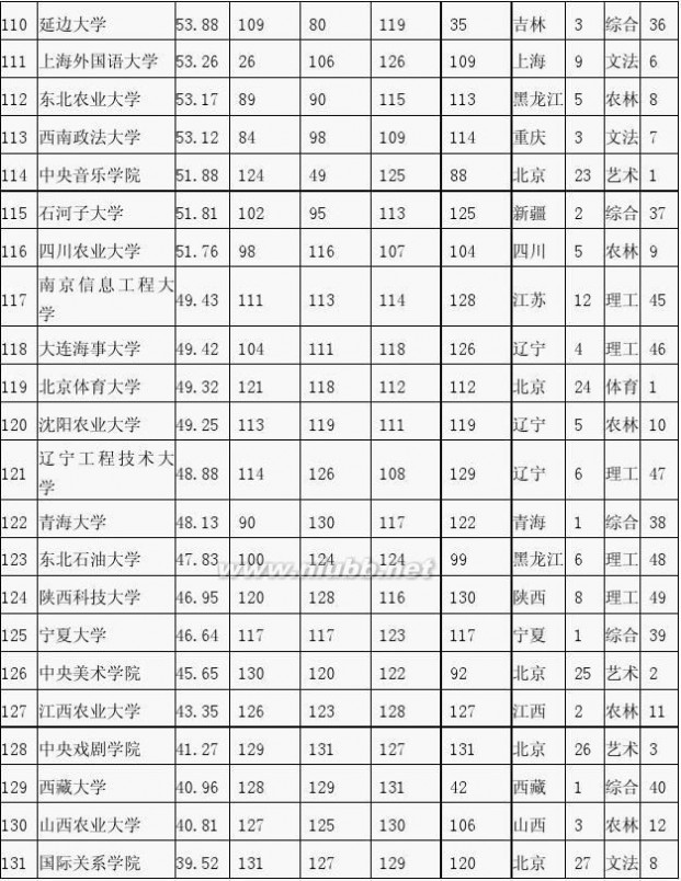 中国重点大学排名 2014年中国重点大学排行榜