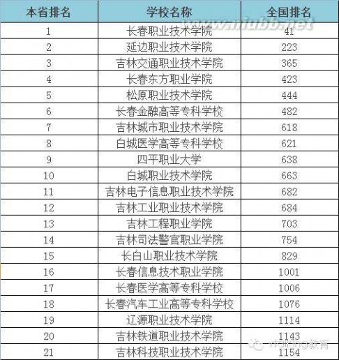 大专学校 2015年全国各省专科学校排行榜