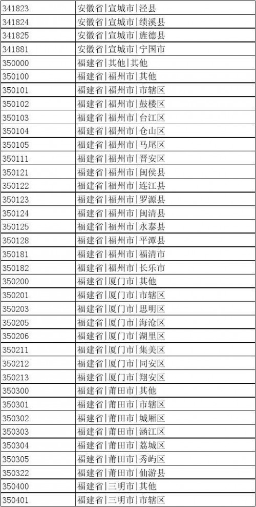 出生地行政区划代码 中国行政区划编码(可查出生地代码)