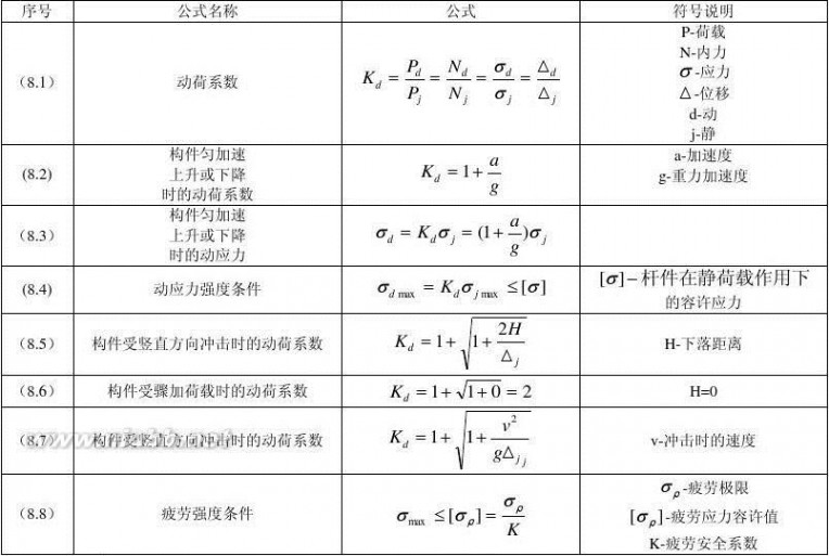 材料力学公式 材料力学公式汇总