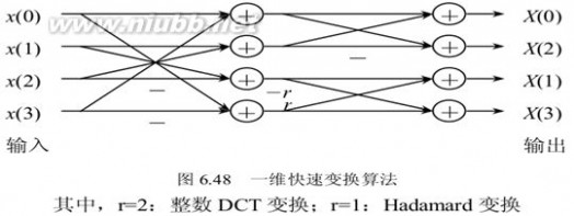 蝶形算法 H.264整数DCT公式推导及蝶形算法分析