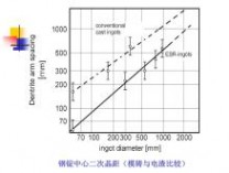 电渣重熔 电渣重熔工艺技术