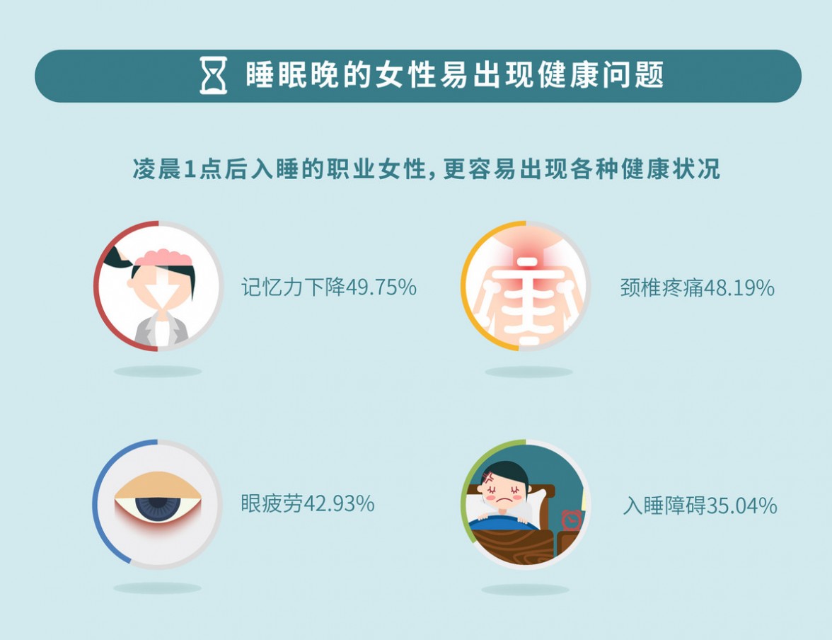 职场女性健康调查报告： 8 小时工作制是空谈，65%有心理问题，职场半边天不好扛！