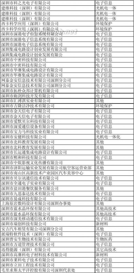 深圳科技园 深圳科技园企业名单