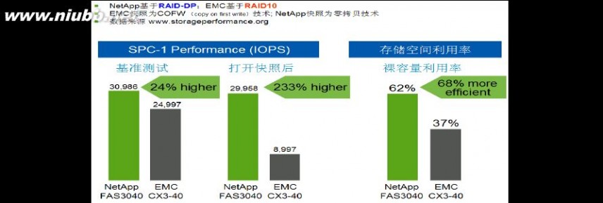 netapp 为什么选择Netapp？--(NETAPP与EMC、IBM存储对比分析)