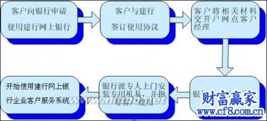 开通网上银行的好处 中国建设银行个人网上银行如何开通|特点优势一览